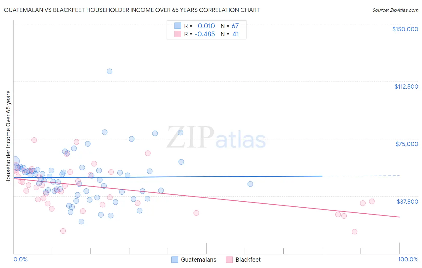 Guatemalan vs Blackfeet Householder Income Over 65 years