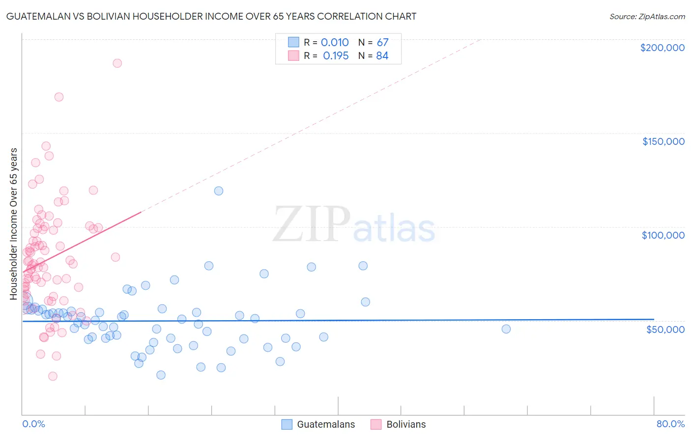 Guatemalan vs Bolivian Householder Income Over 65 years