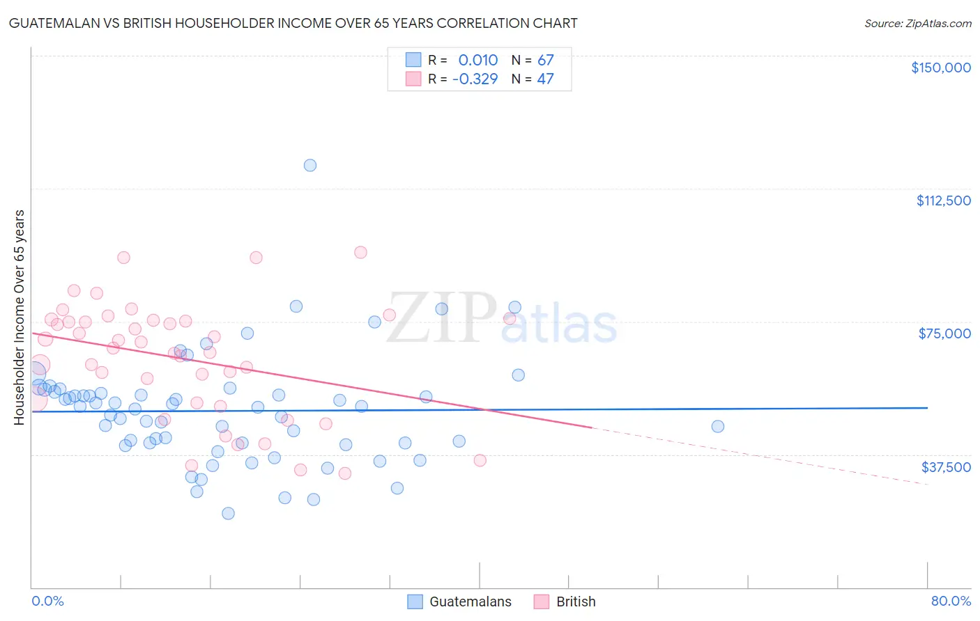 Guatemalan vs British Householder Income Over 65 years