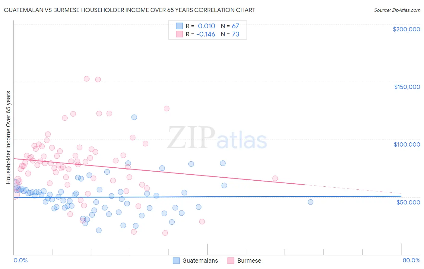 Guatemalan vs Burmese Householder Income Over 65 years