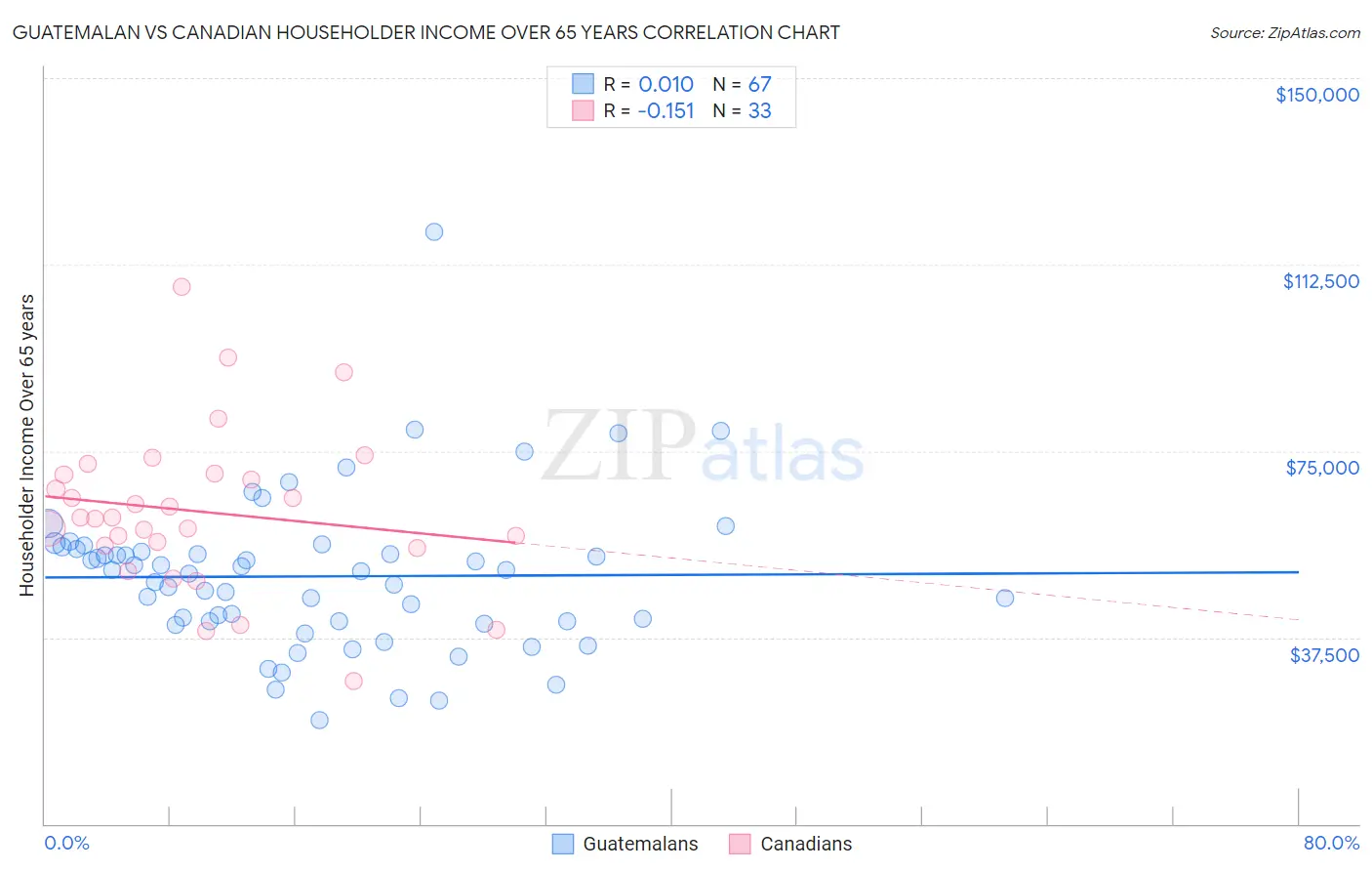 Guatemalan vs Canadian Householder Income Over 65 years