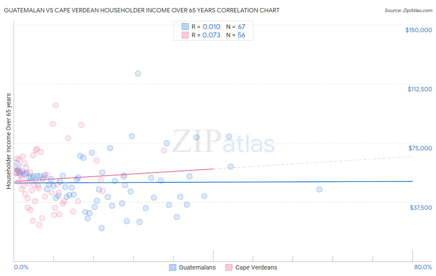 Guatemalan vs Cape Verdean Householder Income Over 65 years