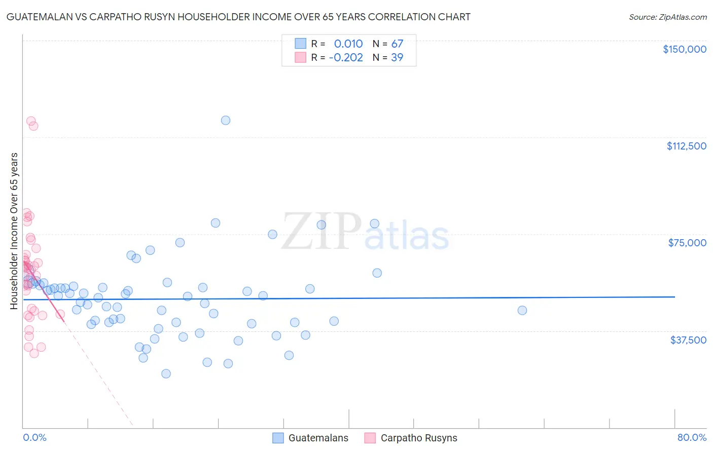 Guatemalan vs Carpatho Rusyn Householder Income Over 65 years
