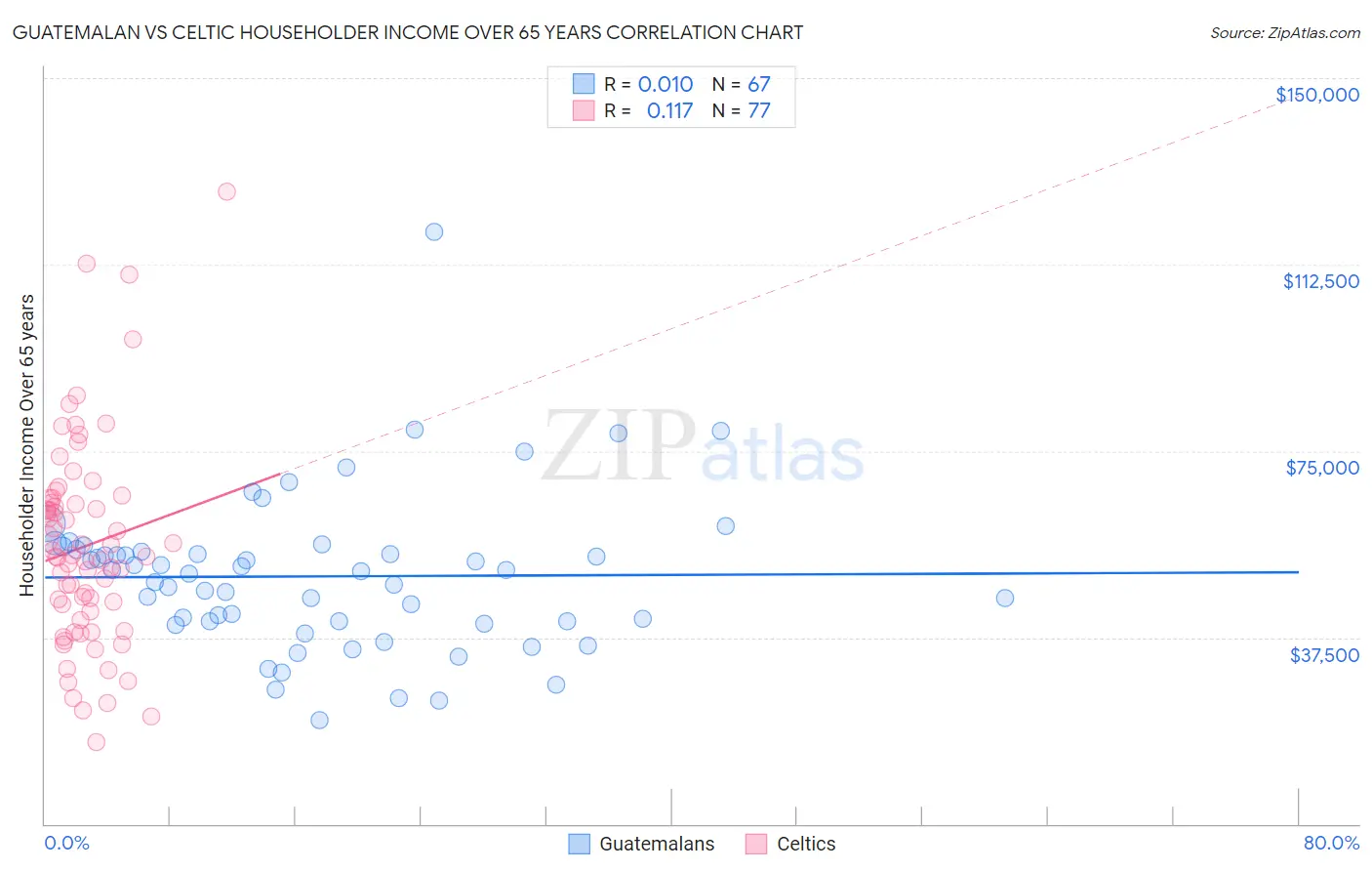 Guatemalan vs Celtic Householder Income Over 65 years