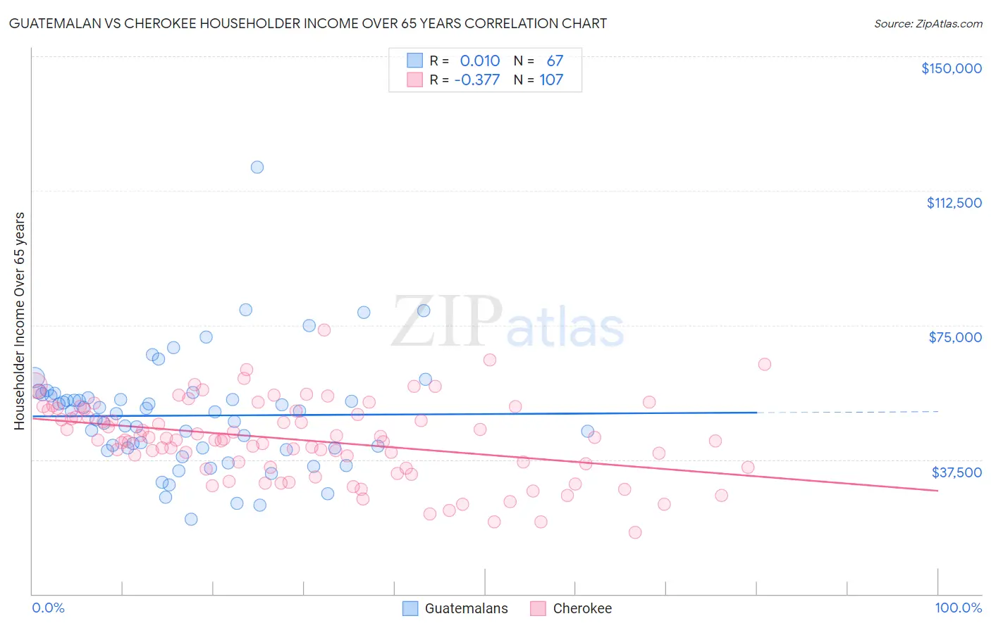 Guatemalan vs Cherokee Householder Income Over 65 years