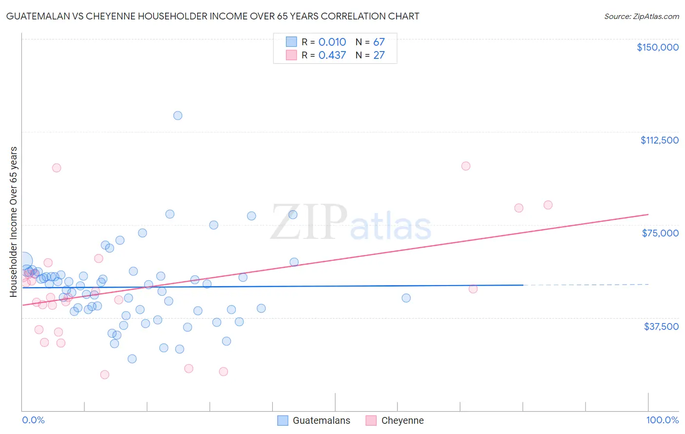 Guatemalan vs Cheyenne Householder Income Over 65 years