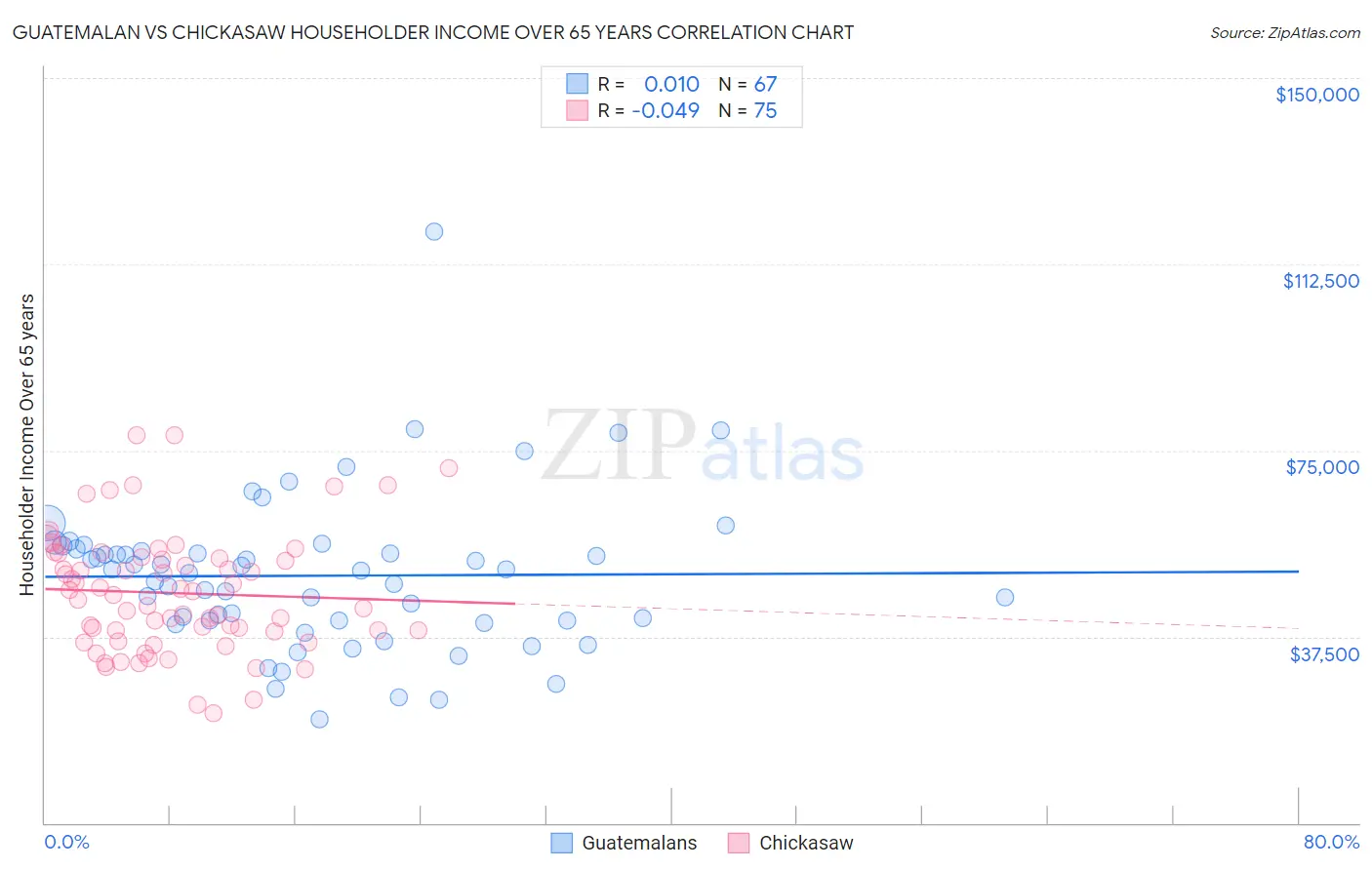 Guatemalan vs Chickasaw Householder Income Over 65 years
