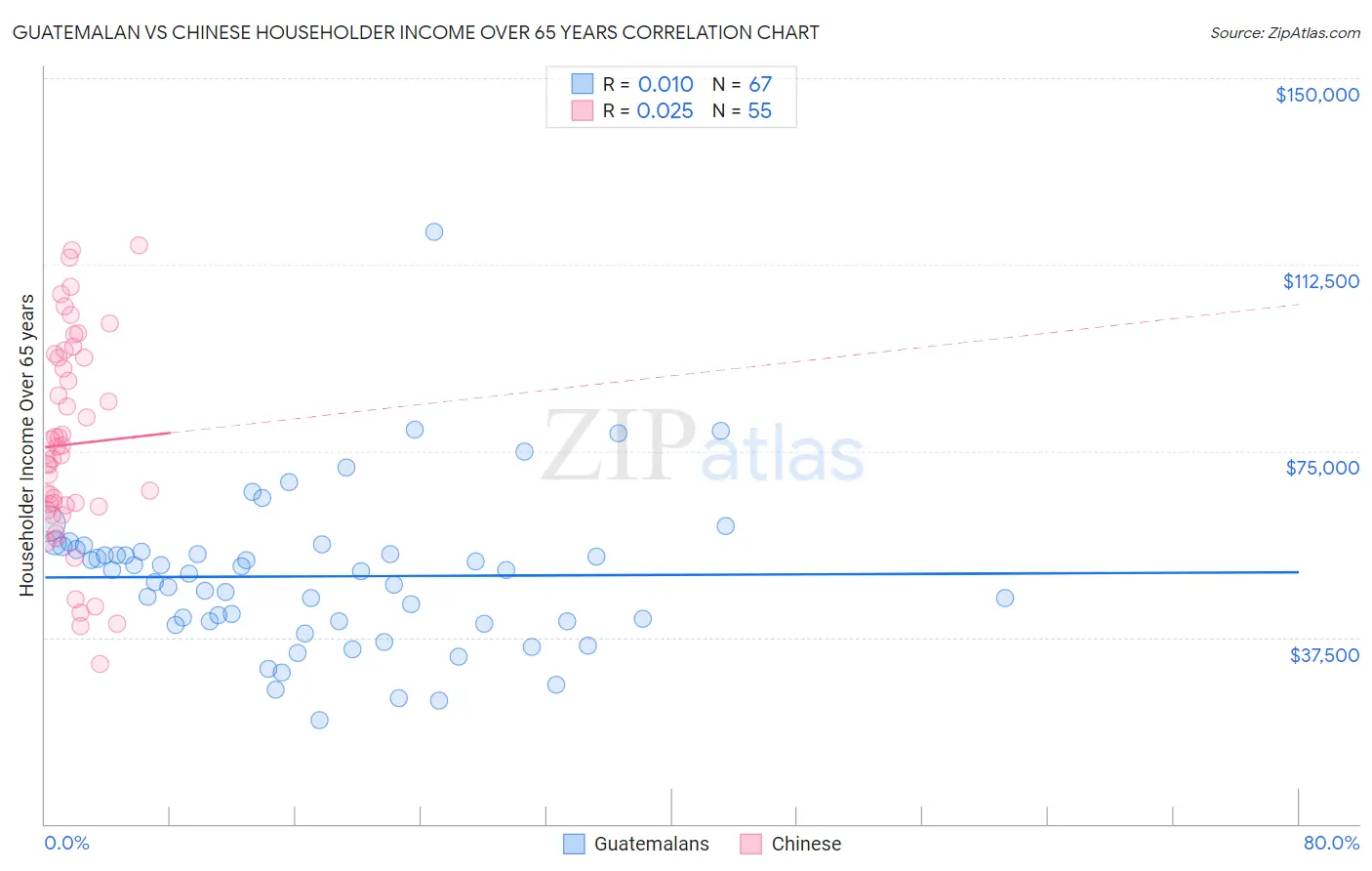 Guatemalan vs Chinese Householder Income Over 65 years