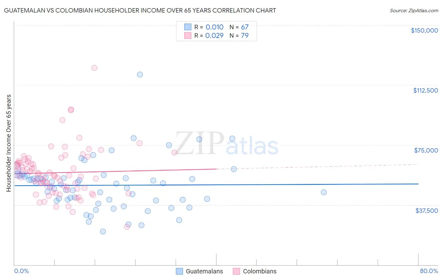 Guatemalan vs Colombian Householder Income Over 65 years