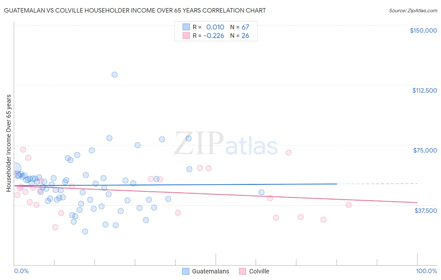 Guatemalan vs Colville Householder Income Over 65 years