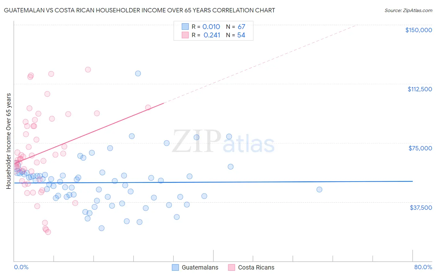 Guatemalan vs Costa Rican Householder Income Over 65 years