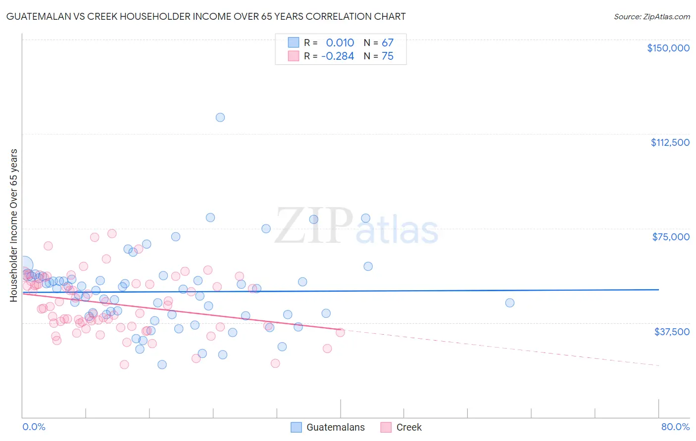 Guatemalan vs Creek Householder Income Over 65 years