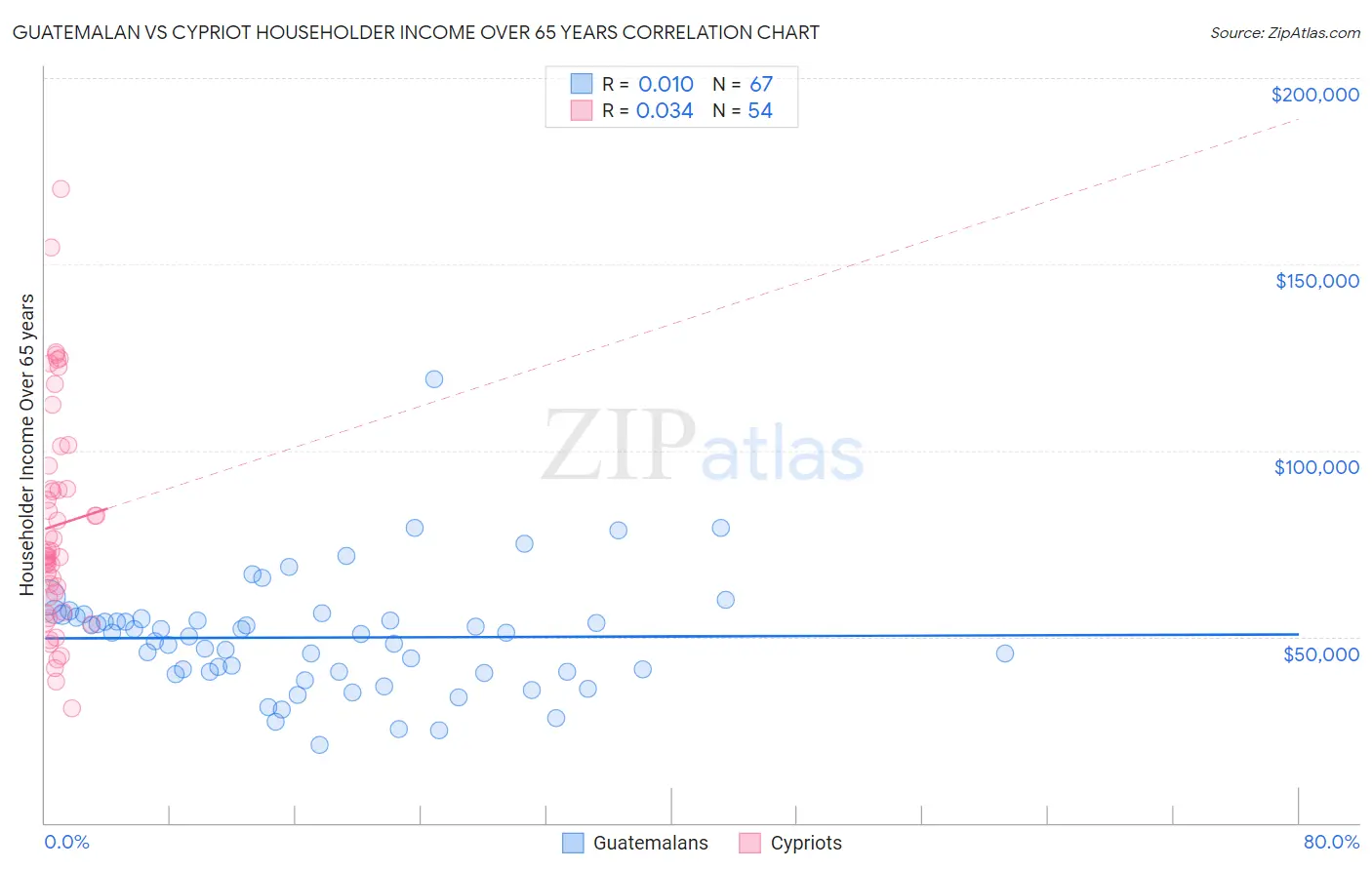 Guatemalan vs Cypriot Householder Income Over 65 years