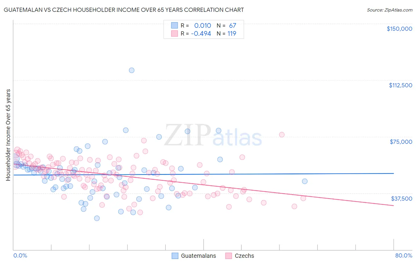 Guatemalan vs Czech Householder Income Over 65 years