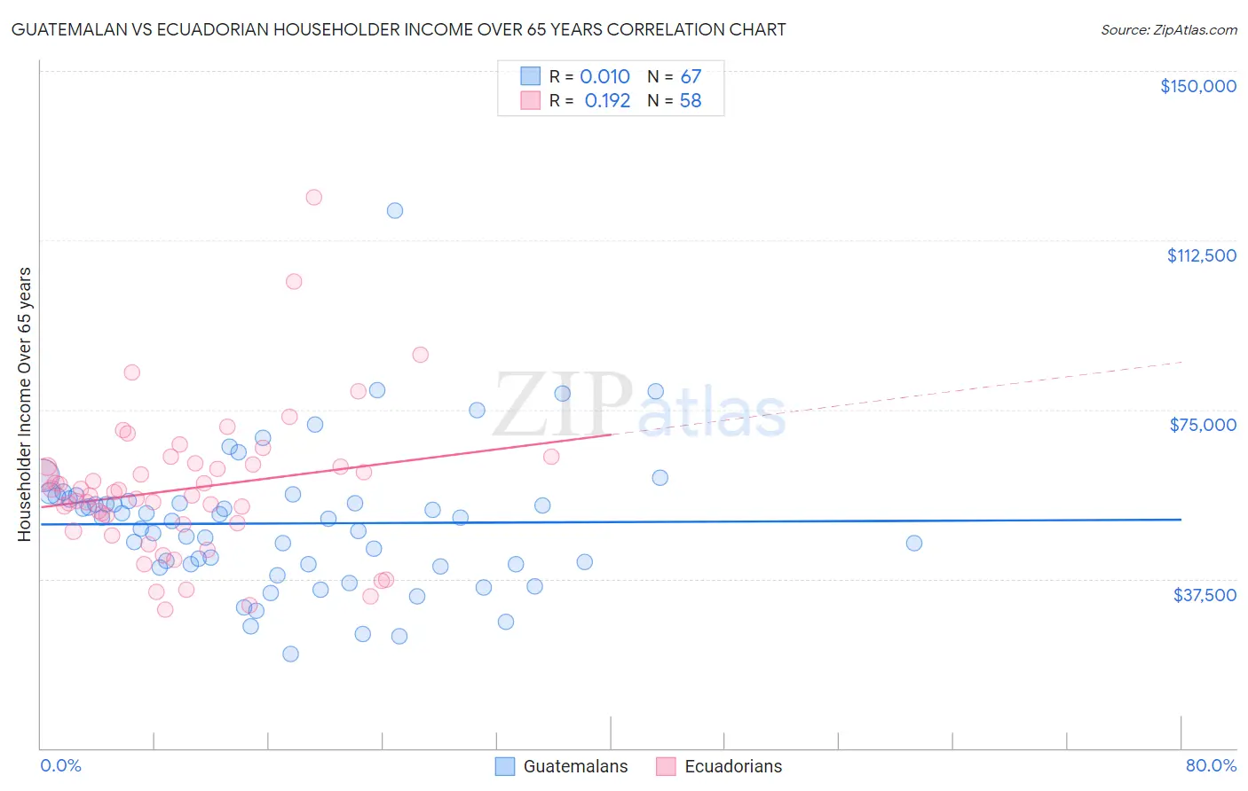 Guatemalan vs Ecuadorian Householder Income Over 65 years