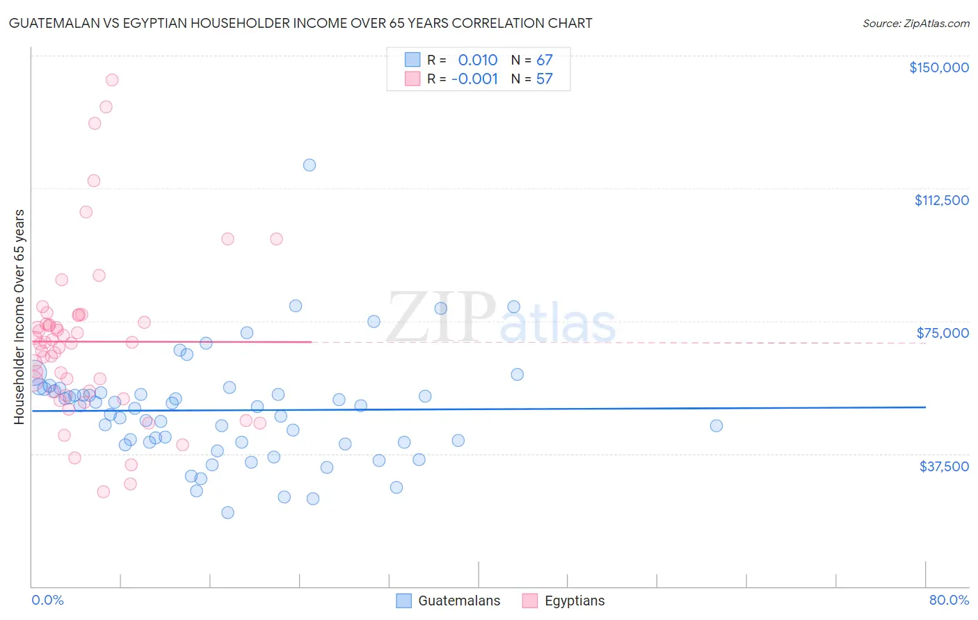 Guatemalan vs Egyptian Householder Income Over 65 years