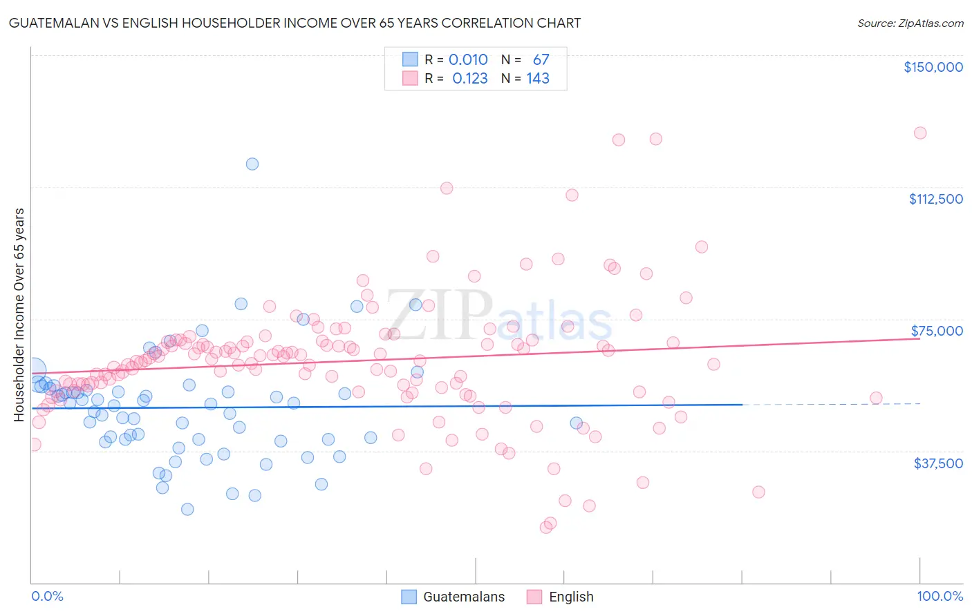 Guatemalan vs English Householder Income Over 65 years
