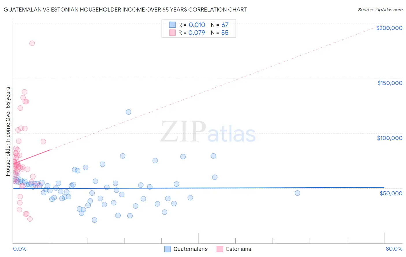 Guatemalan vs Estonian Householder Income Over 65 years