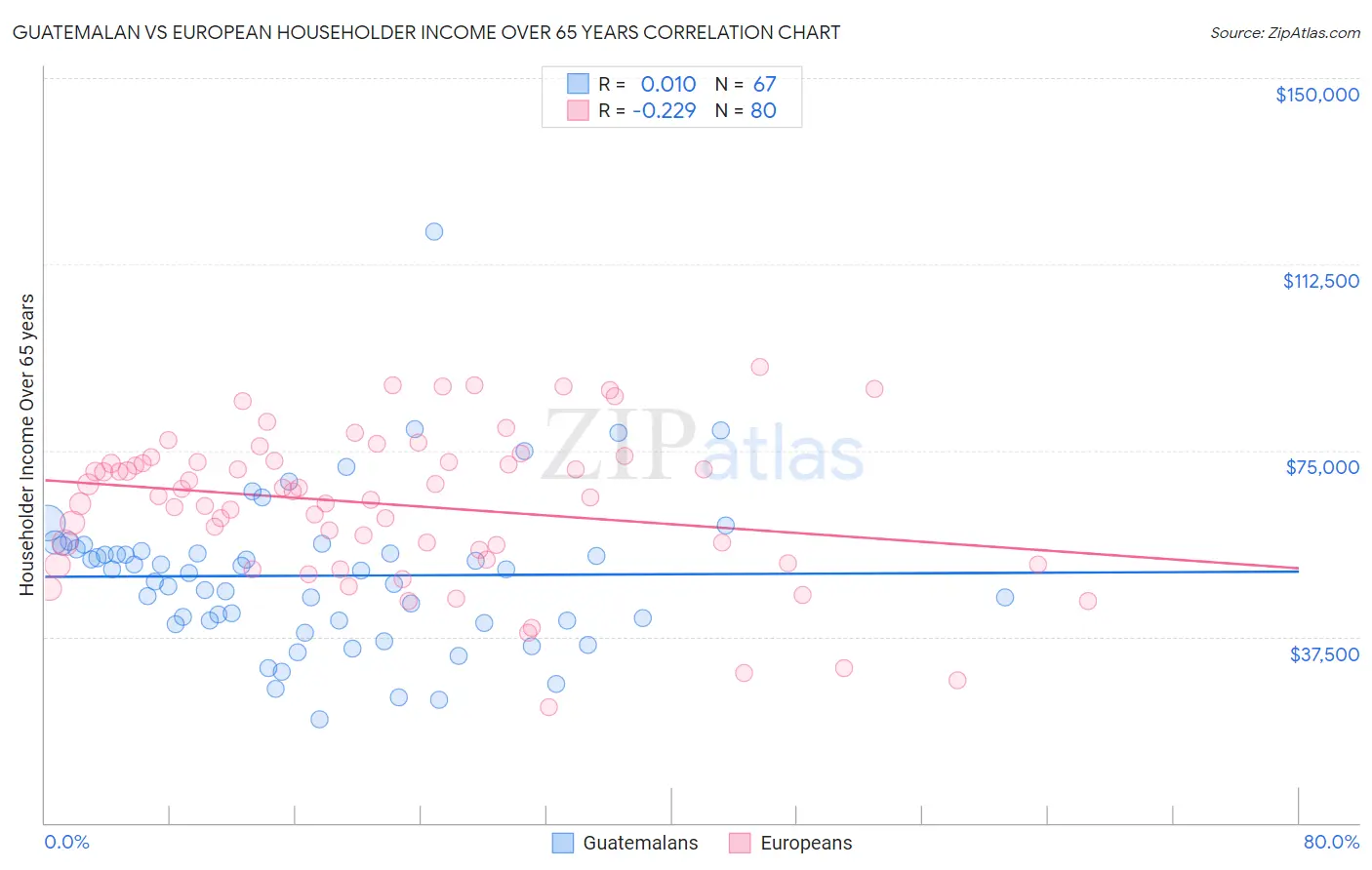 Guatemalan vs European Householder Income Over 65 years