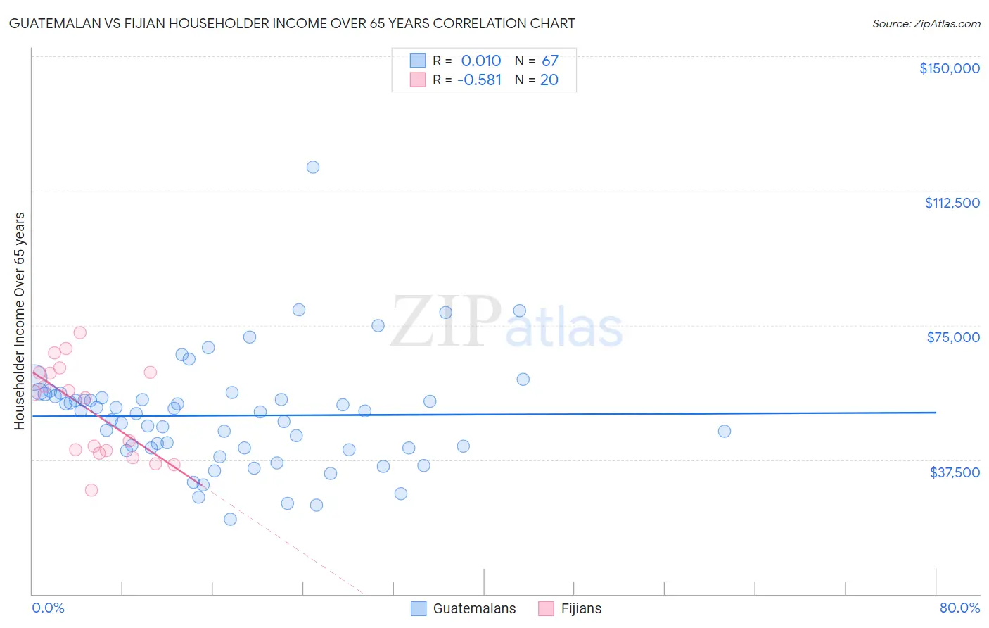 Guatemalan vs Fijian Householder Income Over 65 years