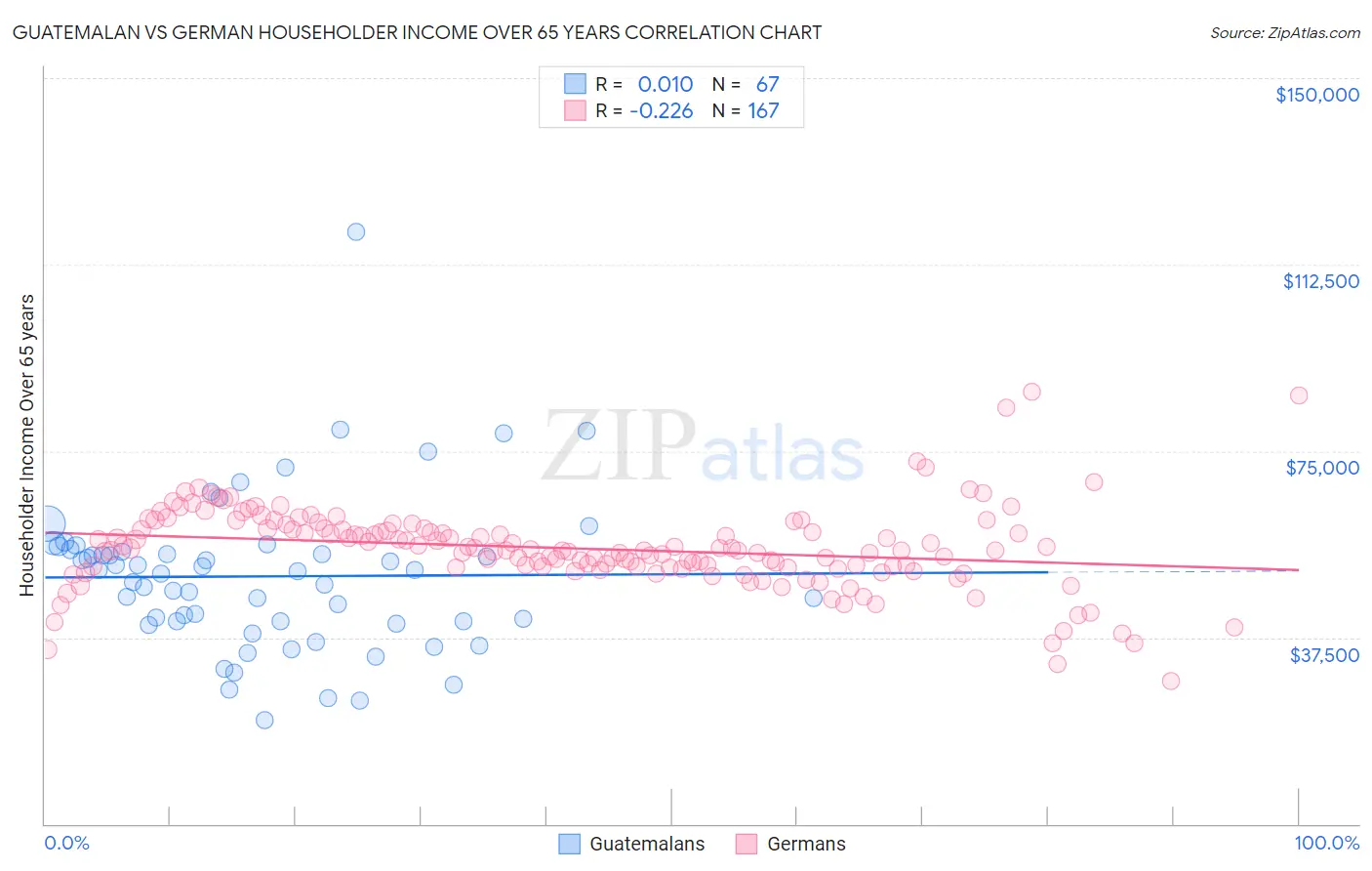 Guatemalan vs German Householder Income Over 65 years
