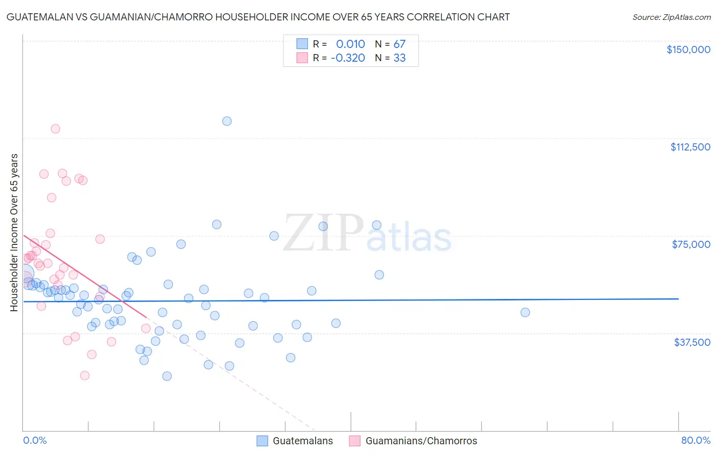 Guatemalan vs Guamanian/Chamorro Householder Income Over 65 years