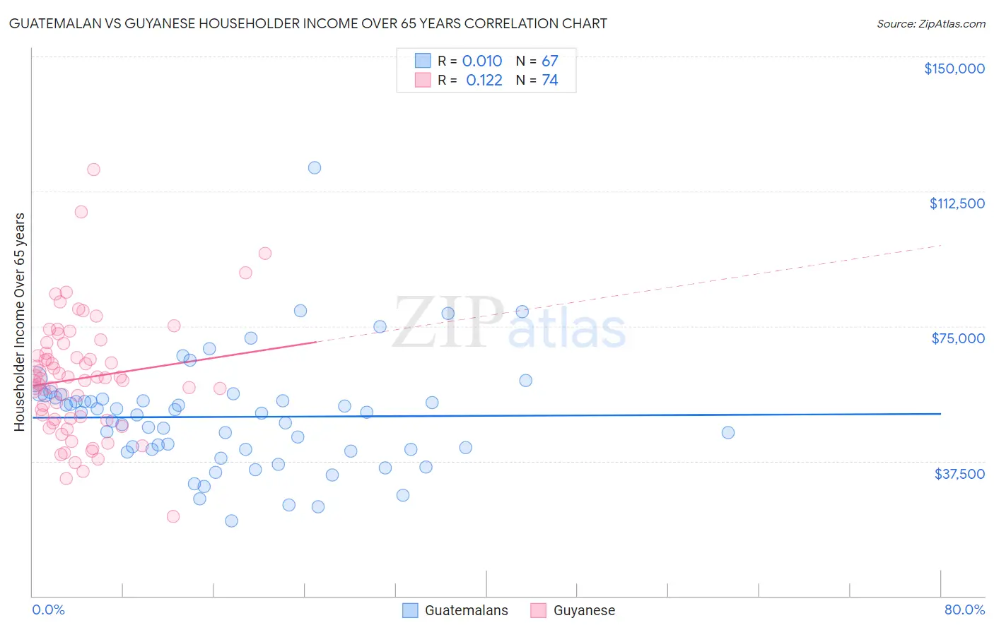 Guatemalan vs Guyanese Householder Income Over 65 years