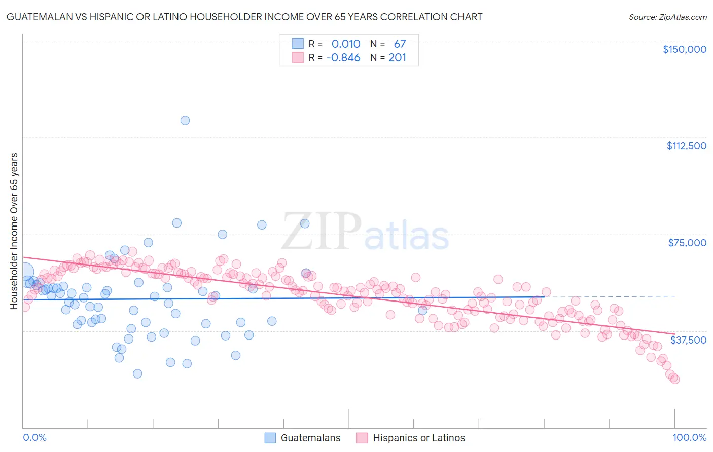 Guatemalan vs Hispanic or Latino Householder Income Over 65 years