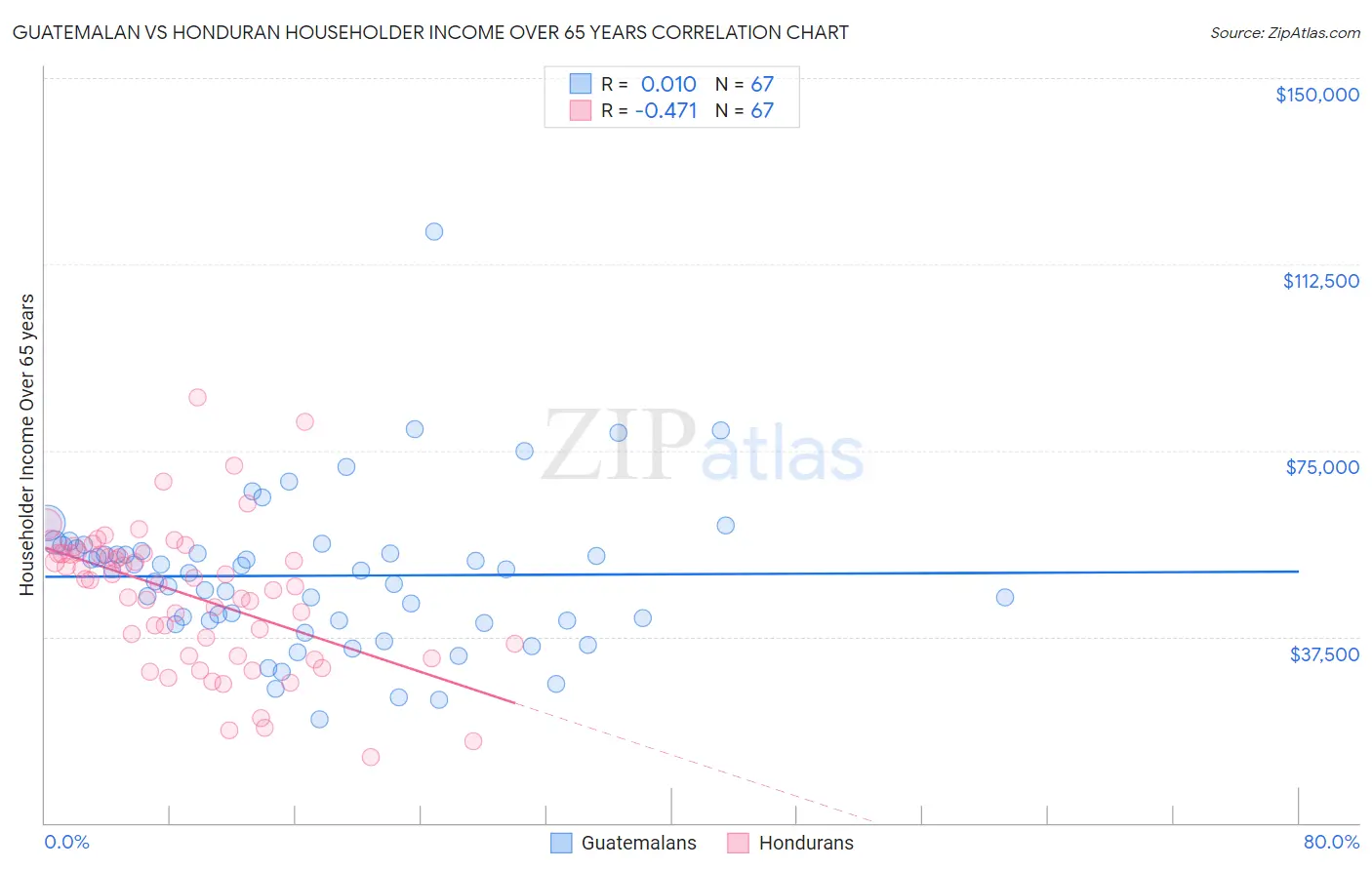 Guatemalan vs Honduran Householder Income Over 65 years