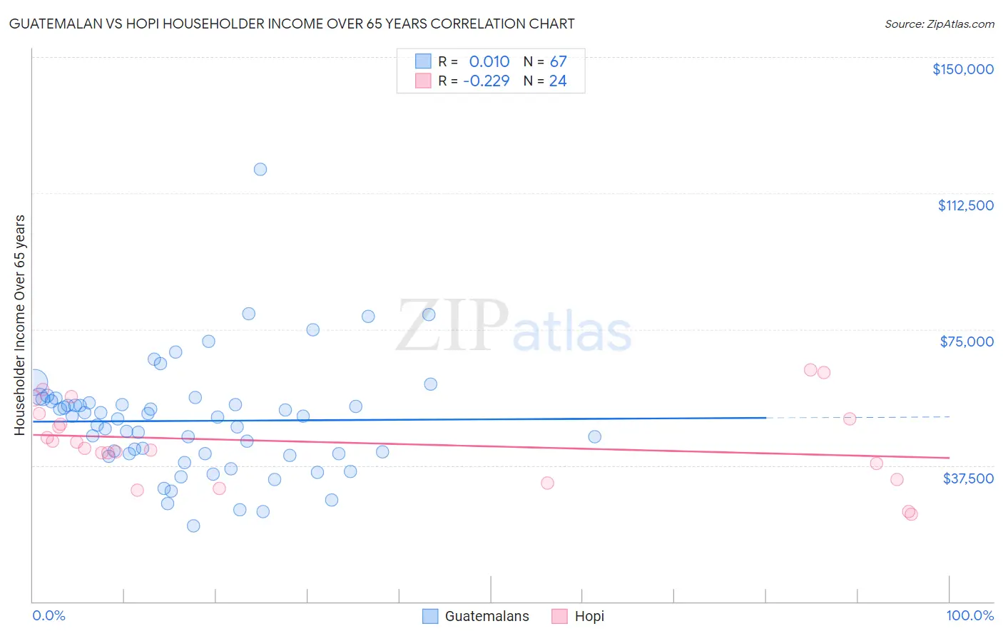 Guatemalan vs Hopi Householder Income Over 65 years