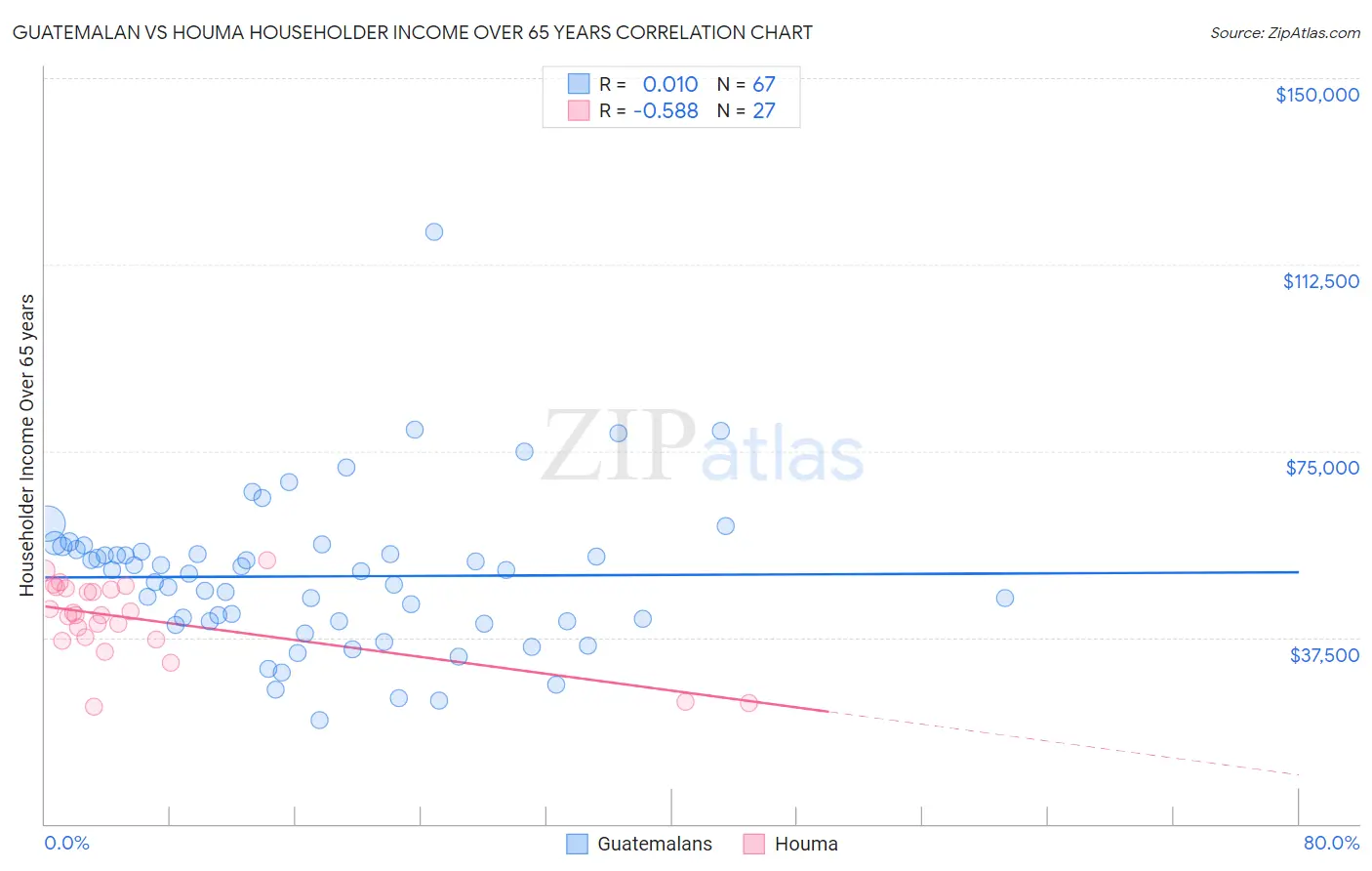 Guatemalan vs Houma Householder Income Over 65 years
