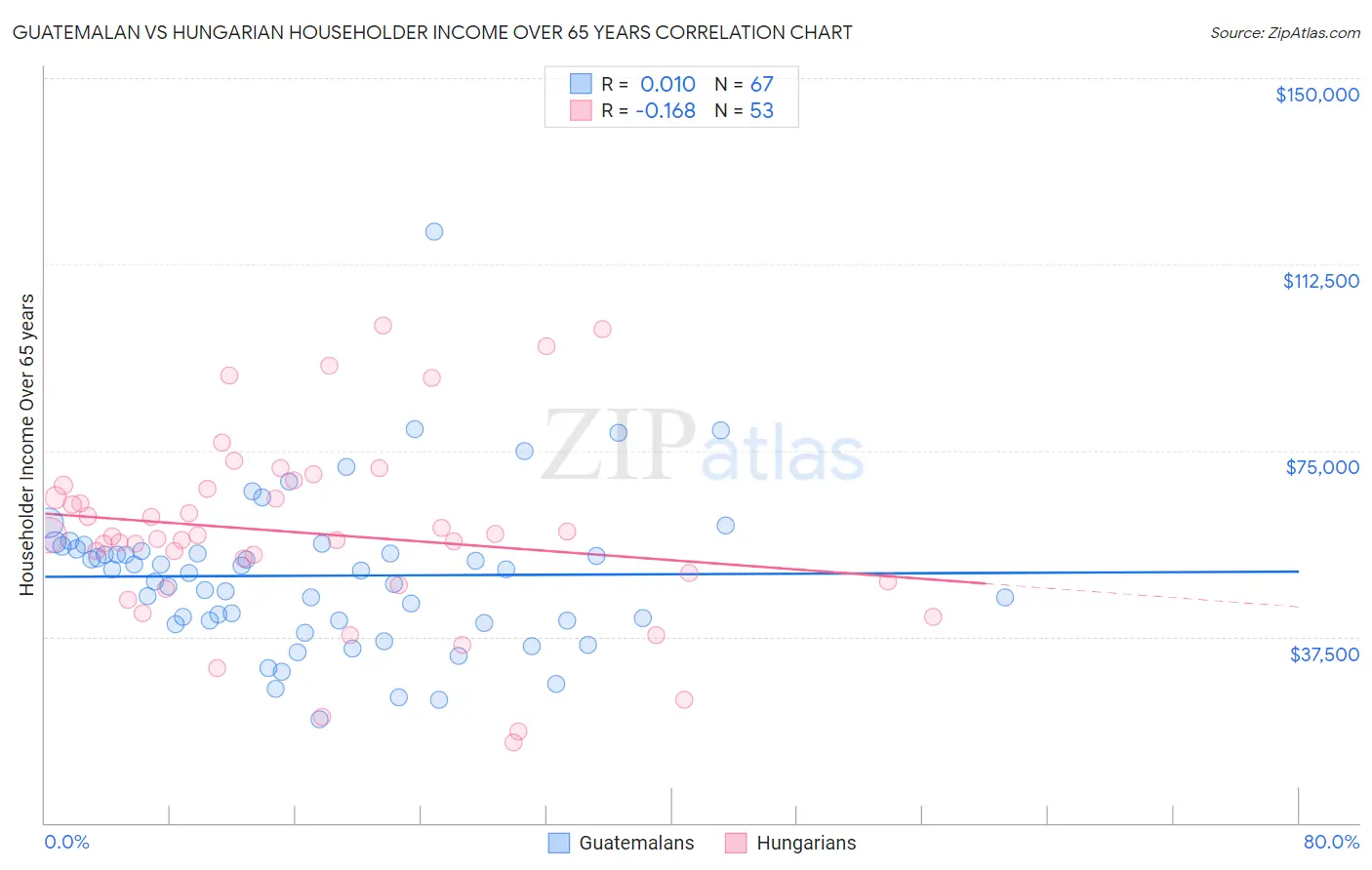Guatemalan vs Hungarian Householder Income Over 65 years