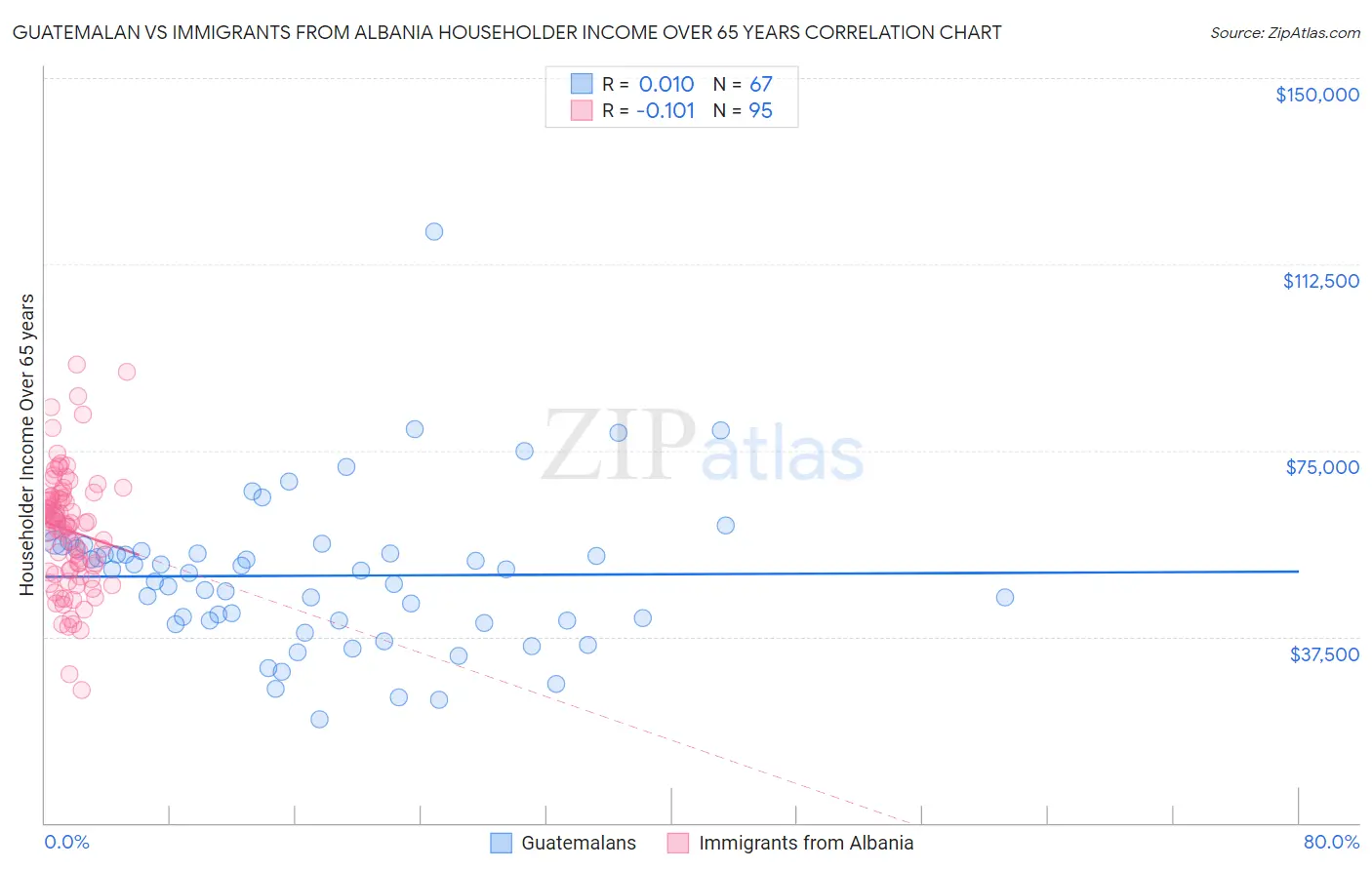 Guatemalan vs Immigrants from Albania Householder Income Over 65 years