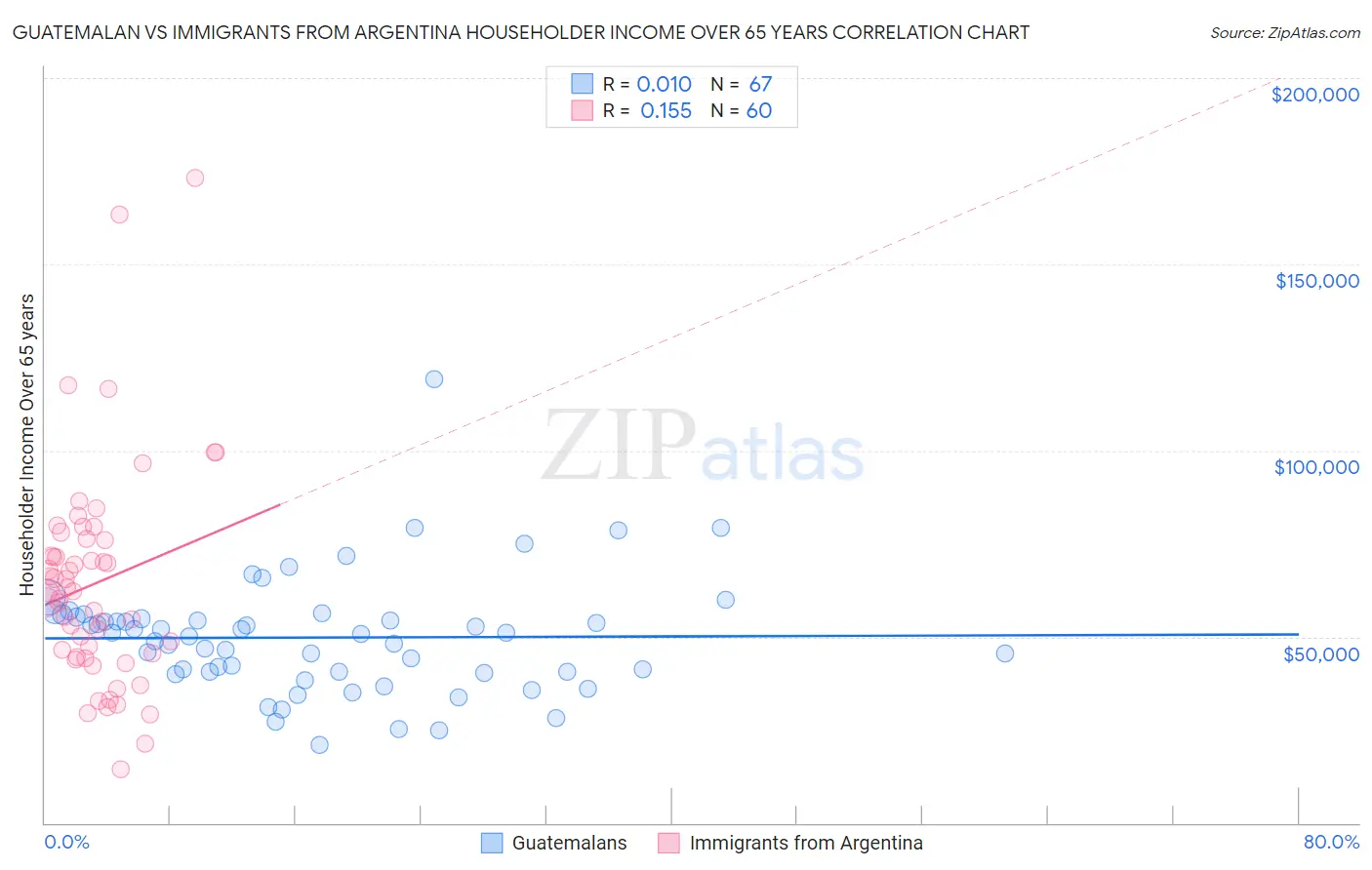 Guatemalan vs Immigrants from Argentina Householder Income Over 65 years