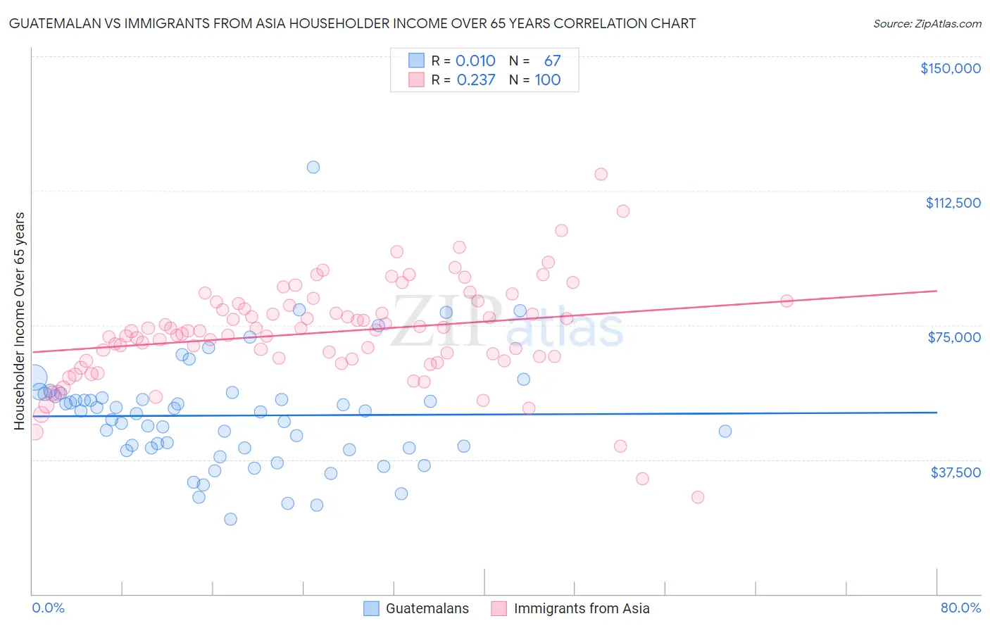 Guatemalan vs Immigrants from Asia Householder Income Over 65 years