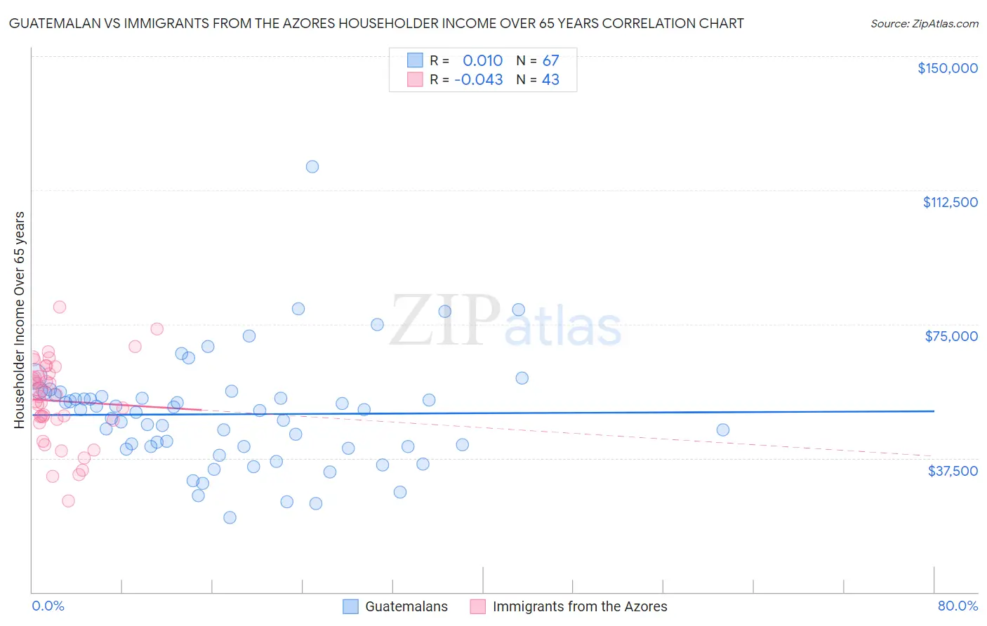 Guatemalan vs Immigrants from the Azores Householder Income Over 65 years