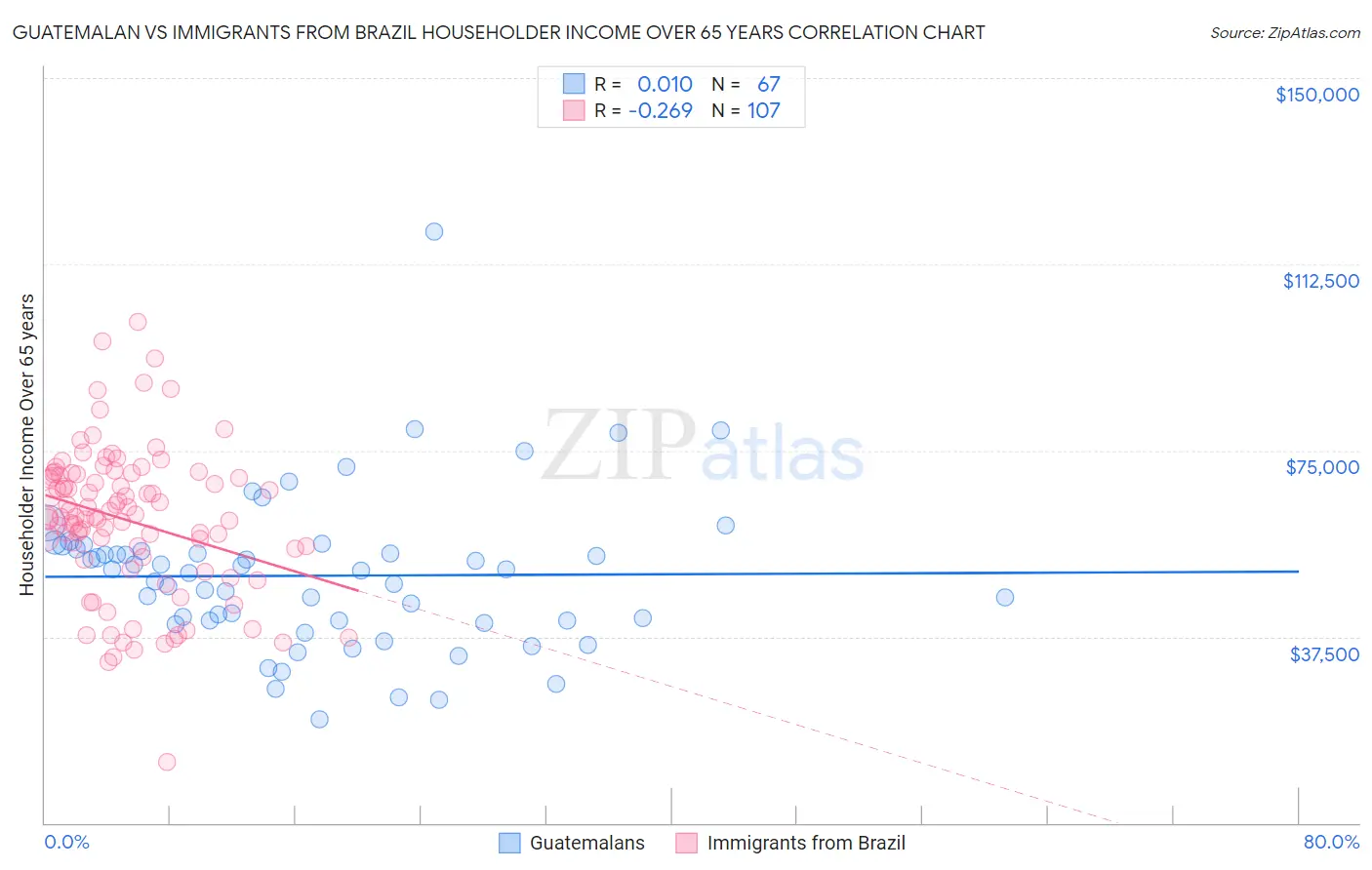 Guatemalan vs Immigrants from Brazil Householder Income Over 65 years