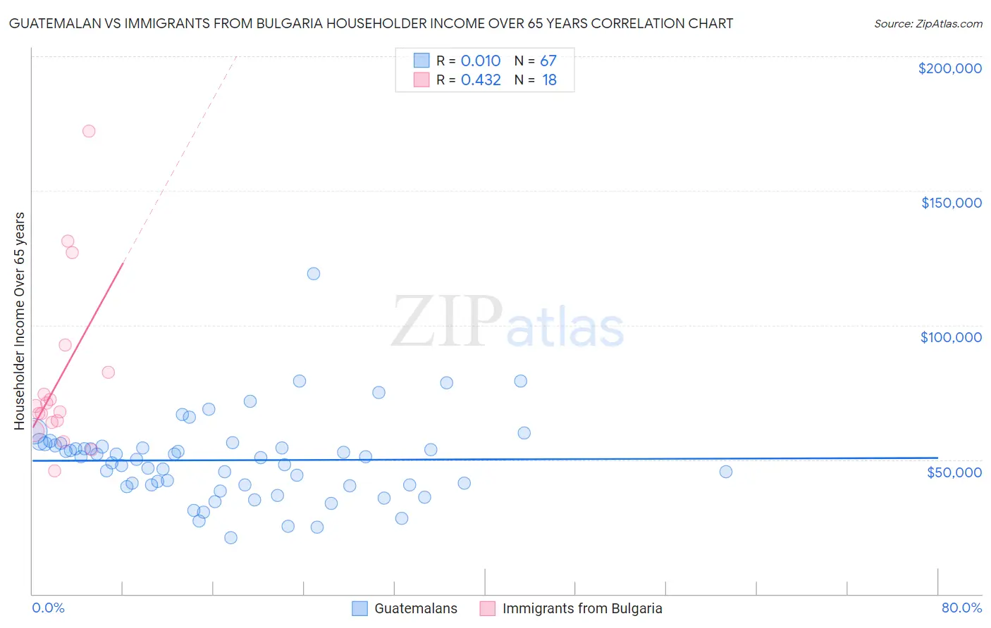 Guatemalan vs Immigrants from Bulgaria Householder Income Over 65 years