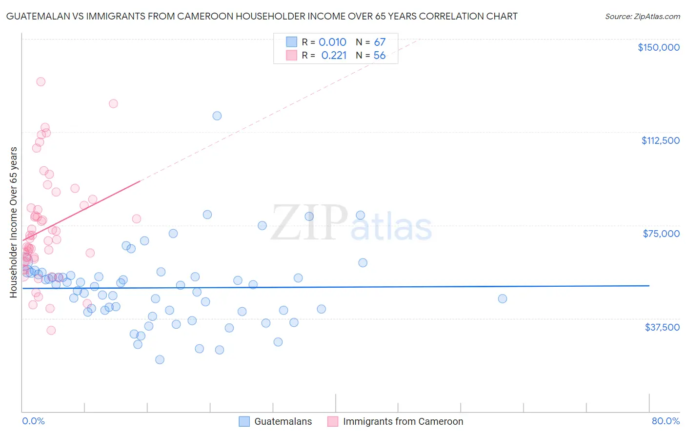 Guatemalan vs Immigrants from Cameroon Householder Income Over 65 years