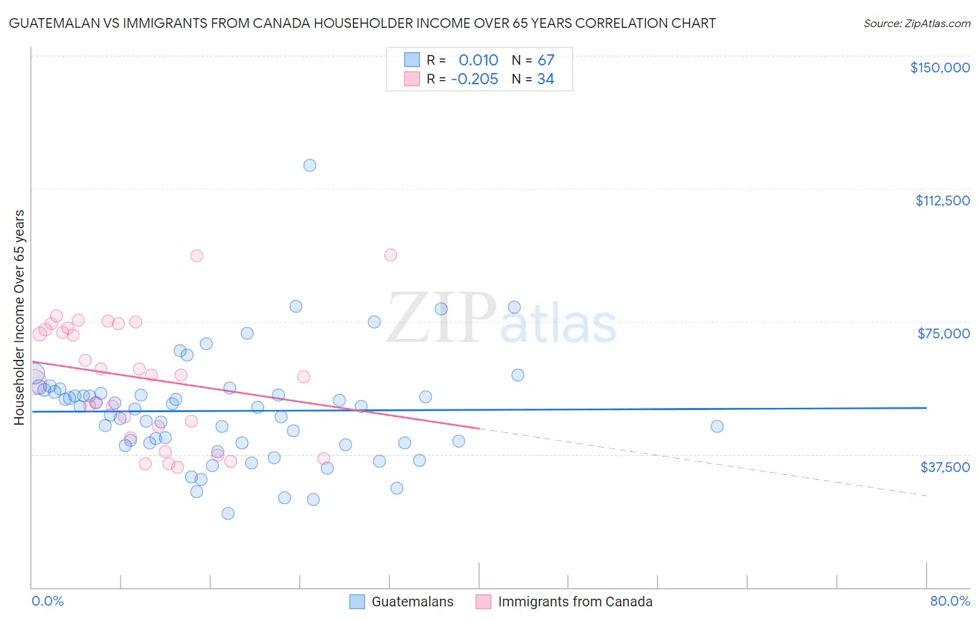 Guatemalan vs Immigrants from Canada Householder Income Over 65 years