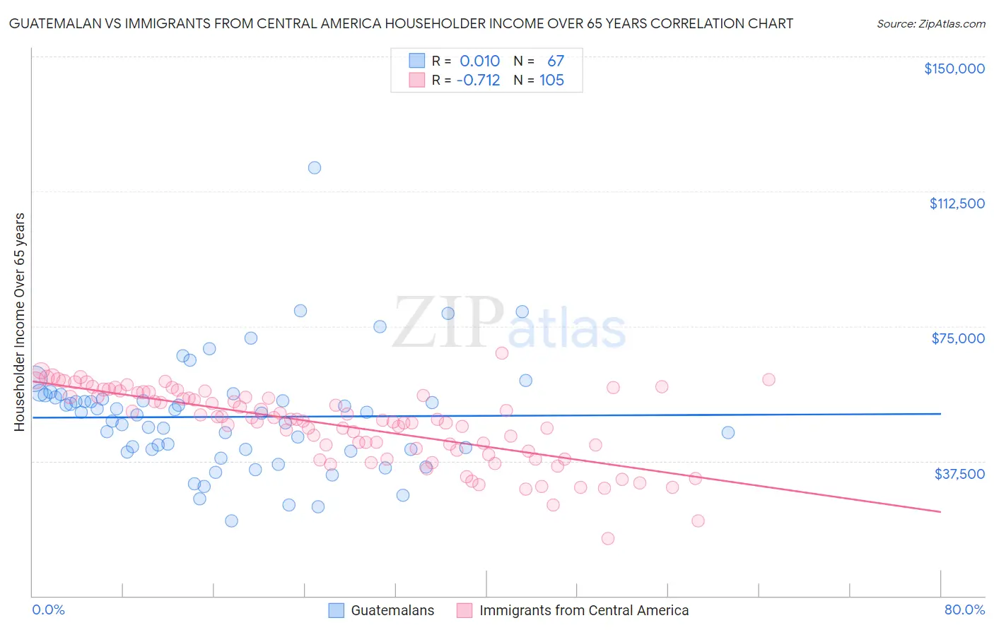 Guatemalan vs Immigrants from Central America Householder Income Over 65 years