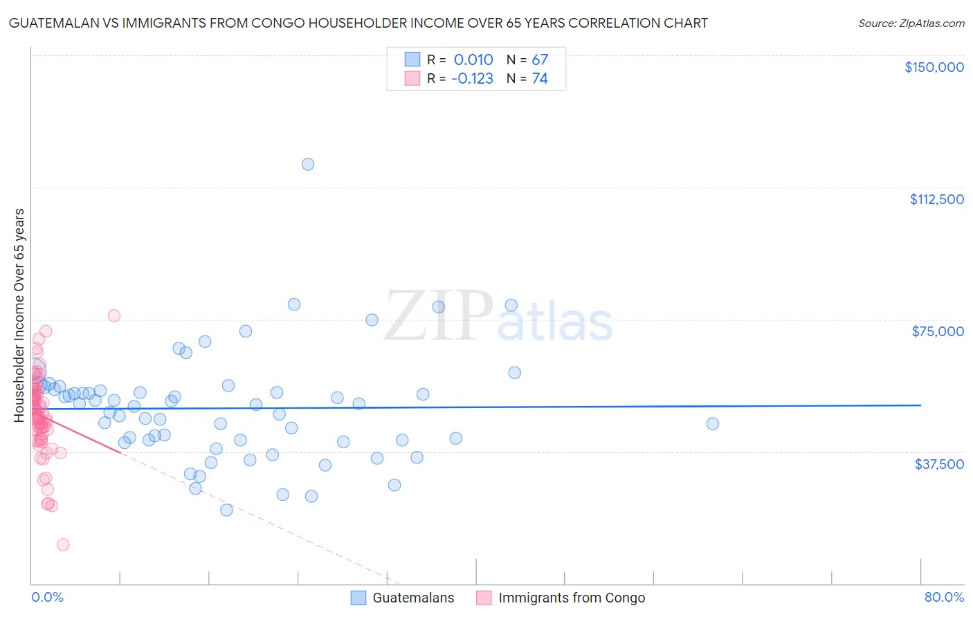 Guatemalan vs Immigrants from Congo Householder Income Over 65 years