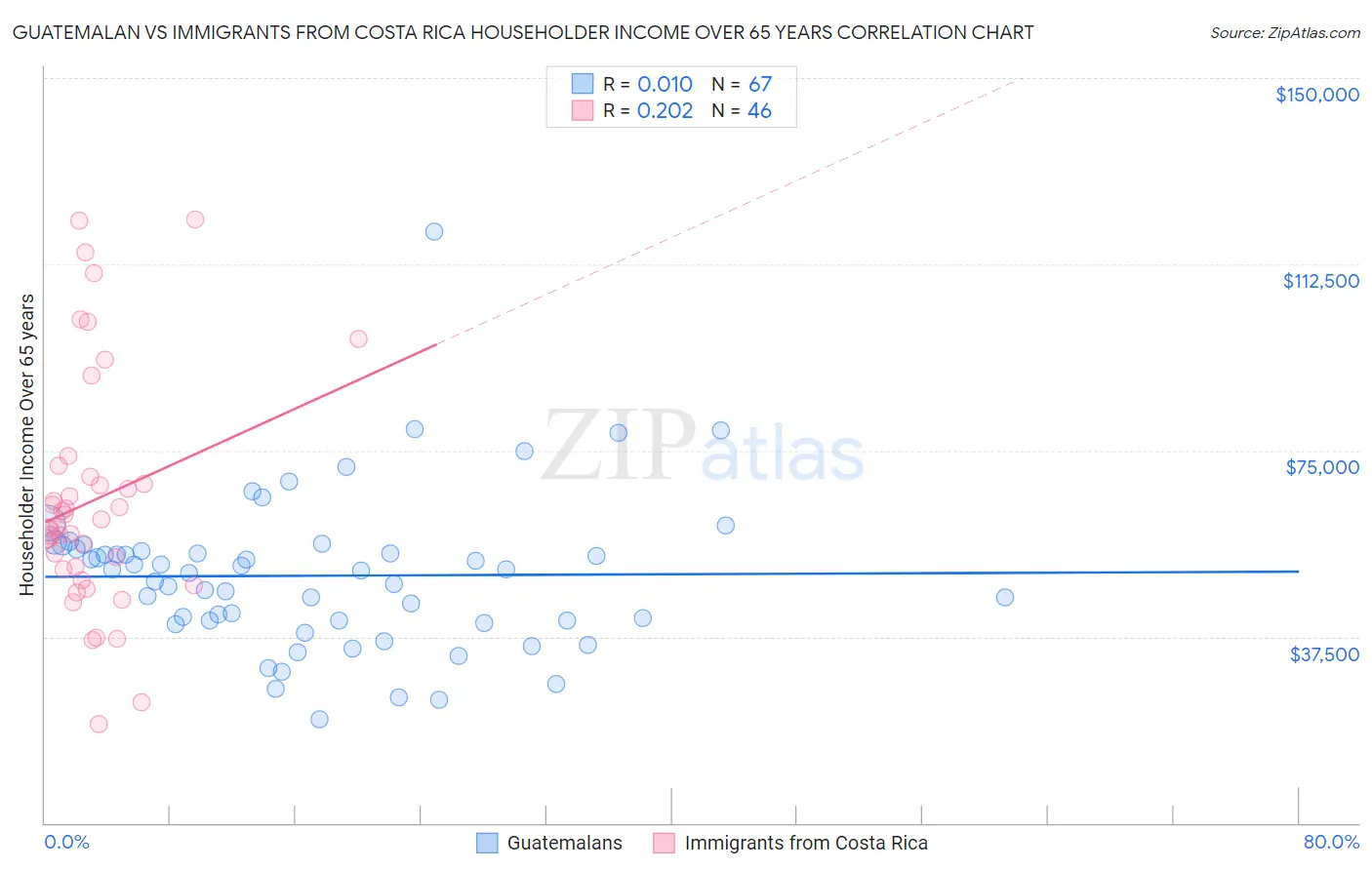 Guatemalan vs Immigrants from Costa Rica Householder Income Over 65 years