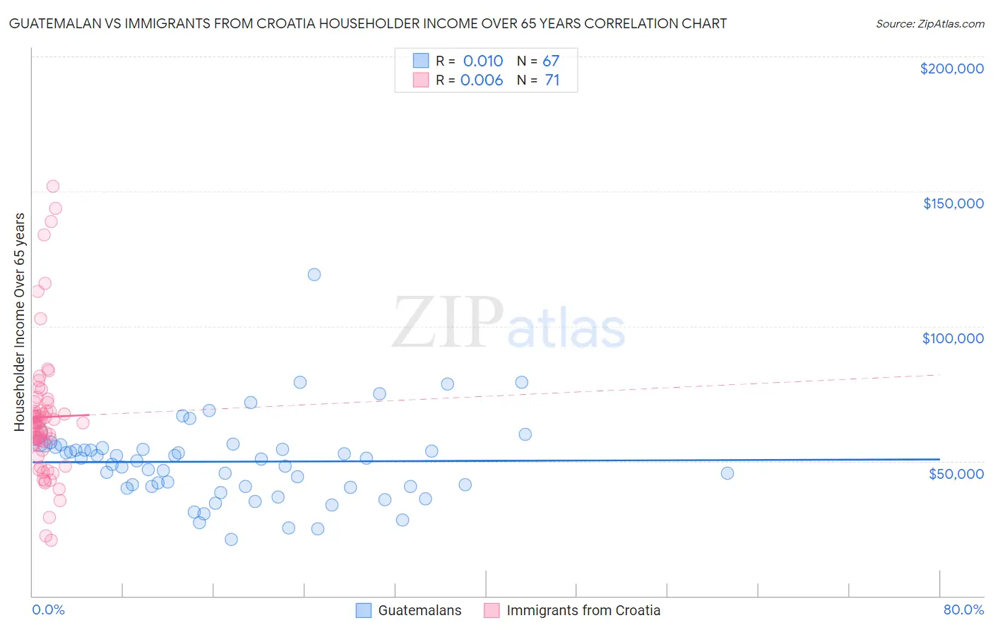 Guatemalan vs Immigrants from Croatia Householder Income Over 65 years