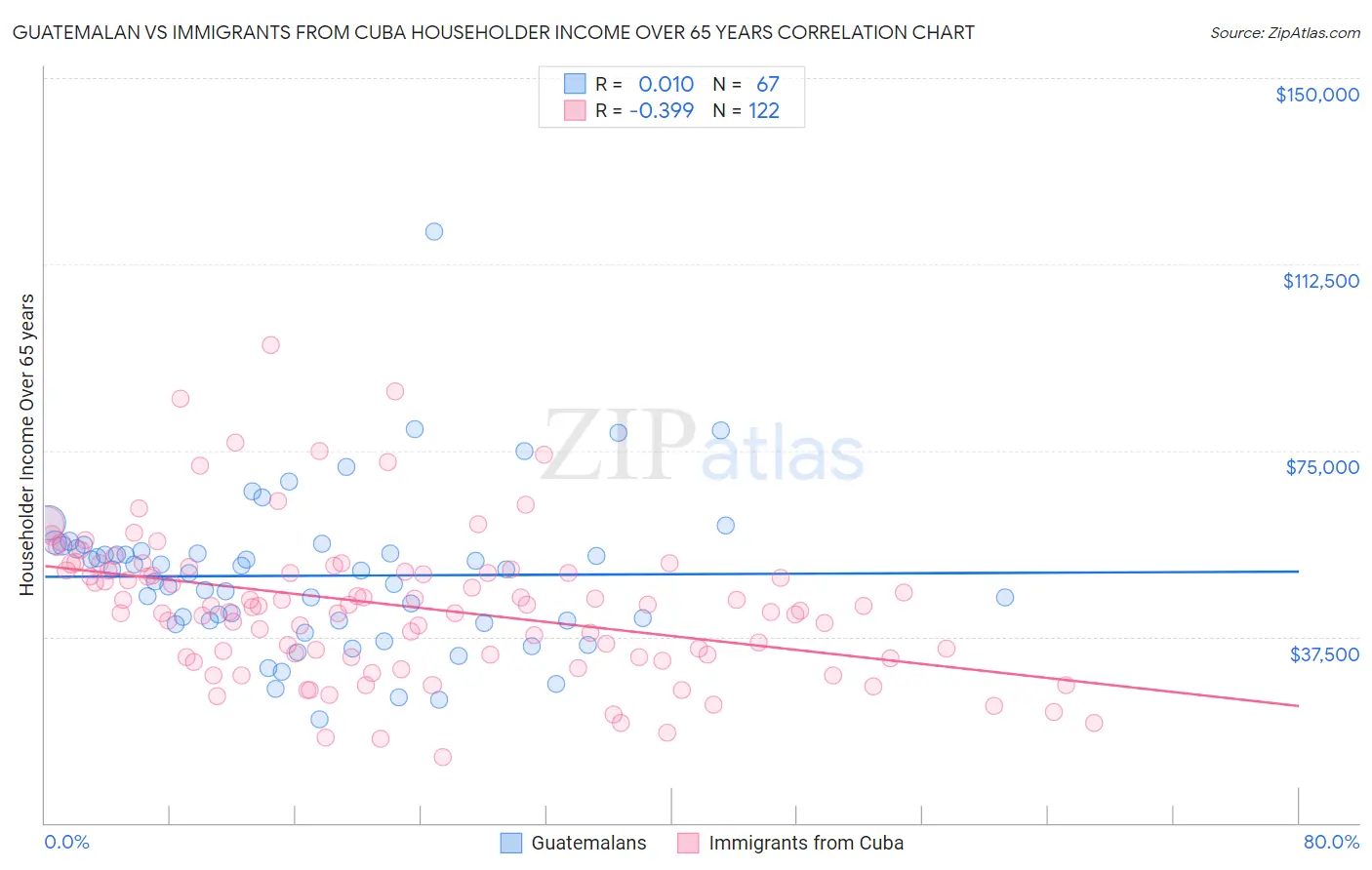 Guatemalan vs Immigrants from Cuba Householder Income Over 65 years