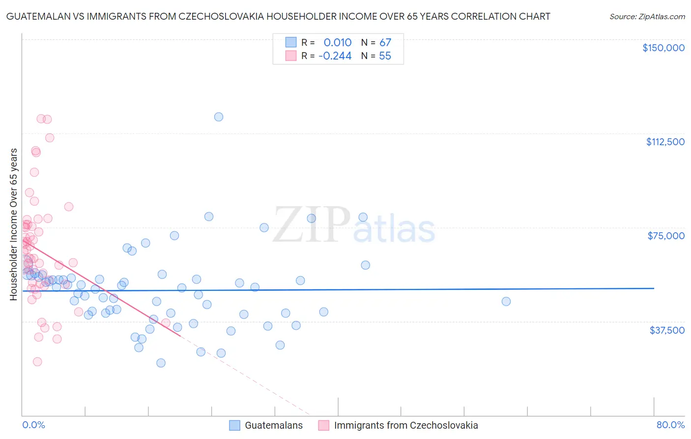 Guatemalan vs Immigrants from Czechoslovakia Householder Income Over 65 years