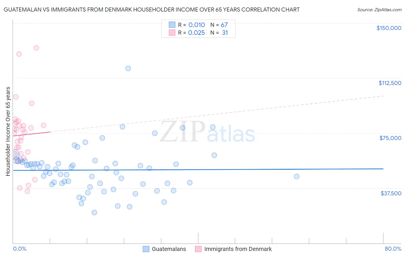 Guatemalan vs Immigrants from Denmark Householder Income Over 65 years