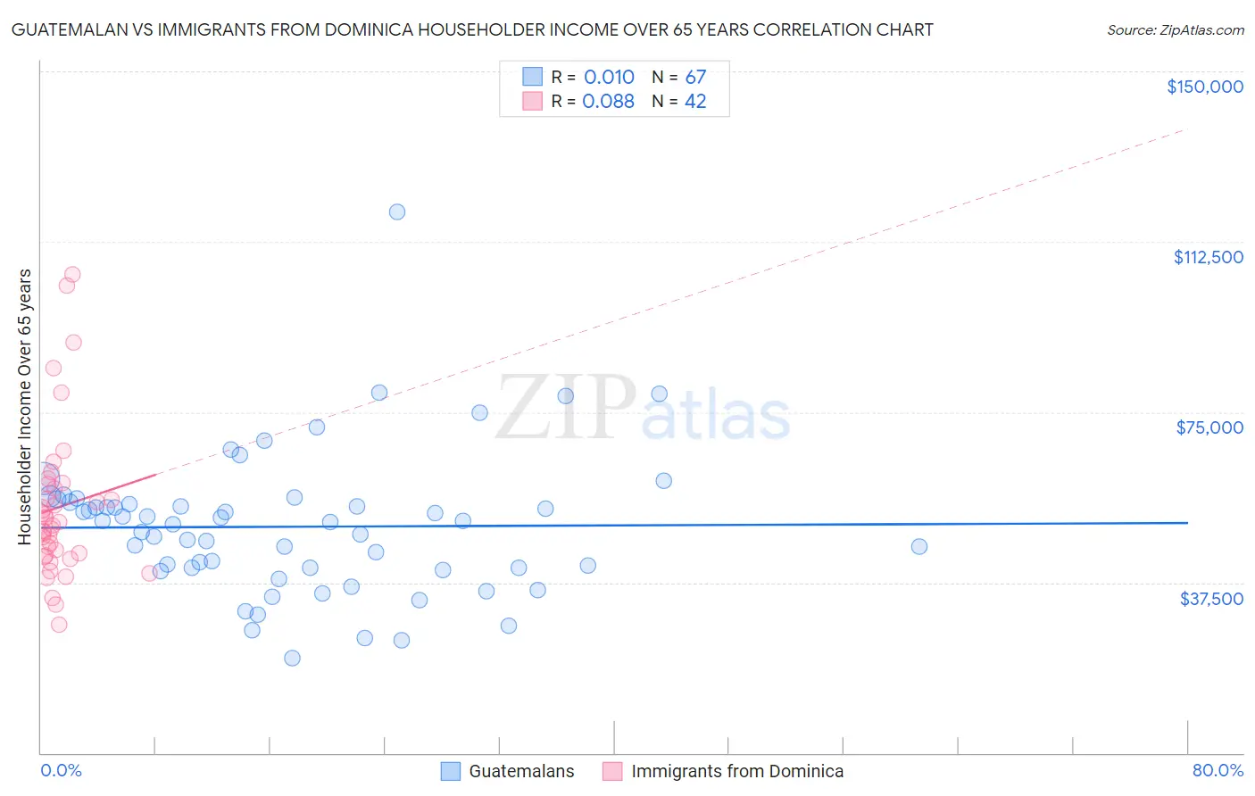 Guatemalan vs Immigrants from Dominica Householder Income Over 65 years