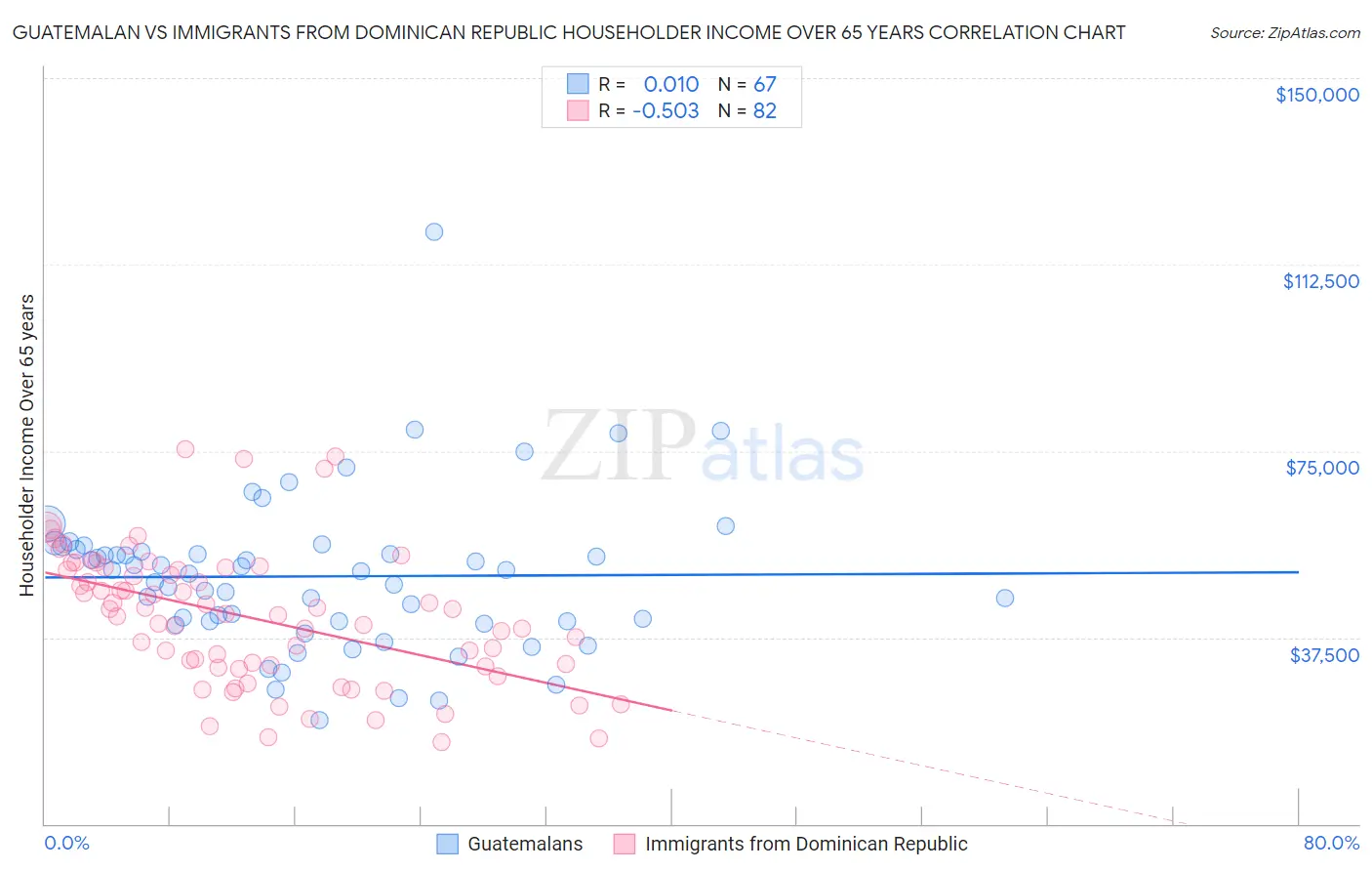 Guatemalan vs Immigrants from Dominican Republic Householder Income Over 65 years