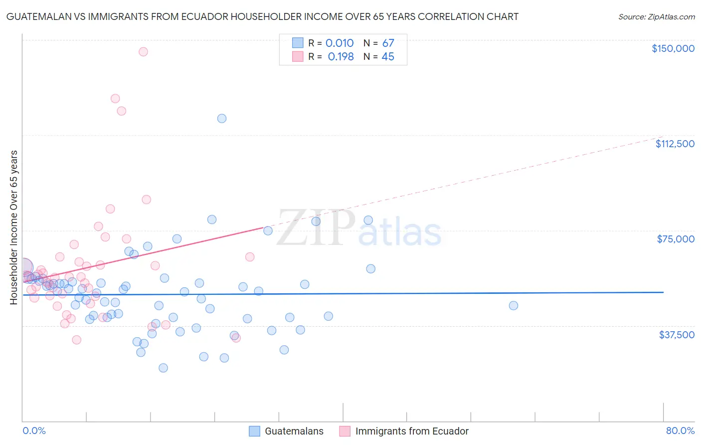 Guatemalan vs Immigrants from Ecuador Householder Income Over 65 years